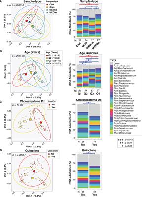 Microbiota Associated With Cholesteatoma Tissue in Chronic Suppurative Otitis Media